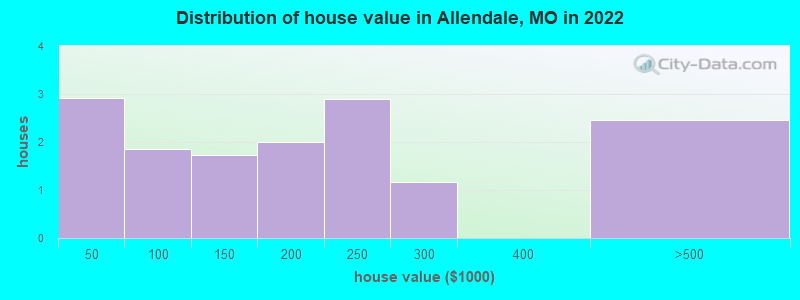 Distribution of house value in Allendale, MO in 2022