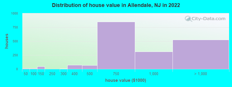 Distribution of house value in Allendale, NJ in 2022