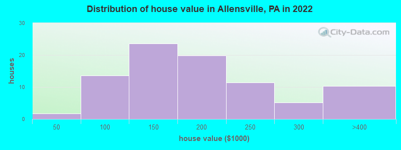 Distribution of house value in Allensville, PA in 2022