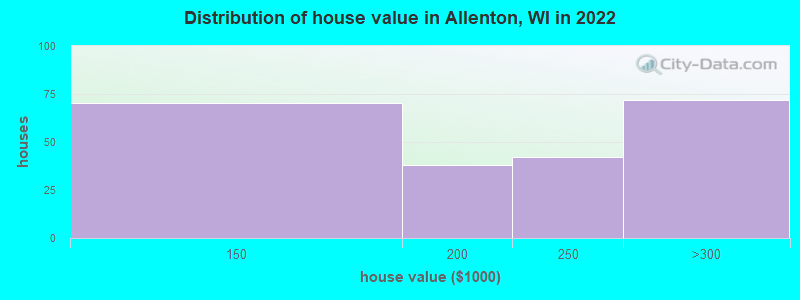 Distribution of house value in Allenton, WI in 2022