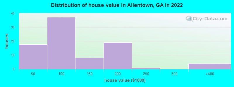 Distribution of house value in Allentown, GA in 2022