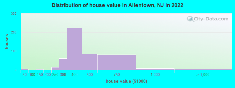 Distribution of house value in Allentown, NJ in 2021