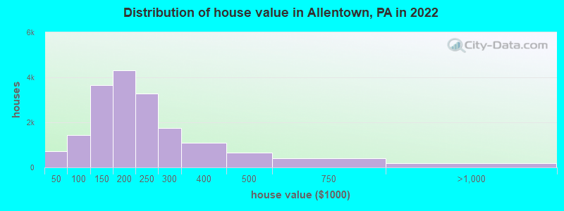Distribution of house value in Allentown, PA in 2021