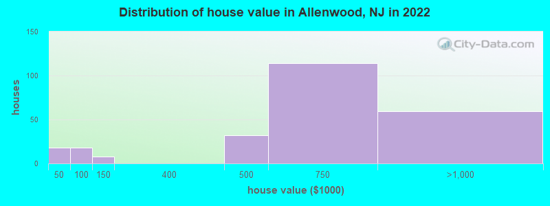 Distribution of house value in Allenwood, NJ in 2022