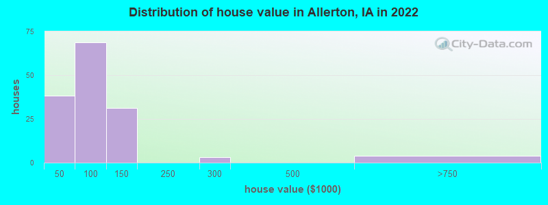 Distribution of house value in Allerton, IA in 2022
