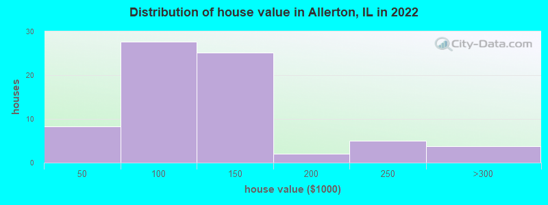 Distribution of house value in Allerton, IL in 2022