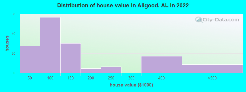 Distribution of house value in Allgood, AL in 2021