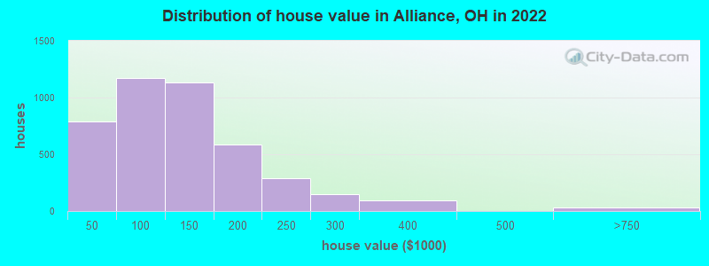 Distribution of house value in Alliance, OH in 2021