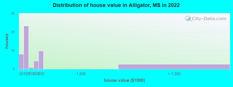 Distribution of house value in Alligator, MS in 2022