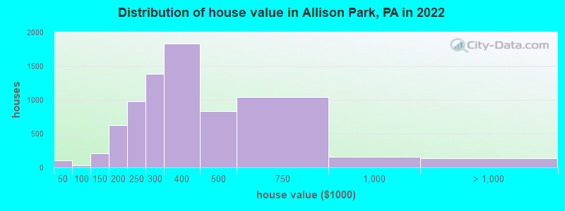 Distribution of house value in Allison Park, PA in 2019