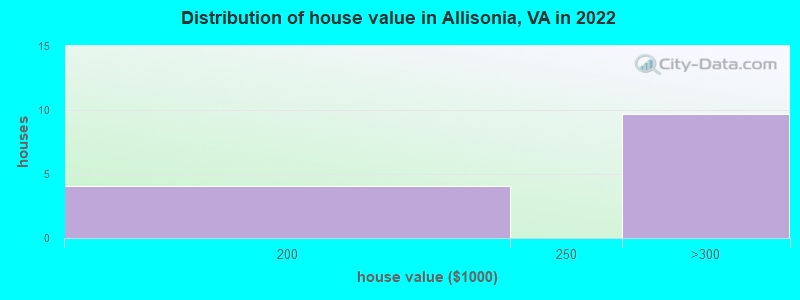 Distribution of house value in Allisonia, VA in 2022