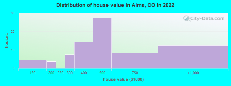 Distribution of house value in Alma, CO in 2022