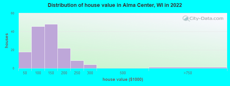 Distribution of house value in Alma Center, WI in 2022