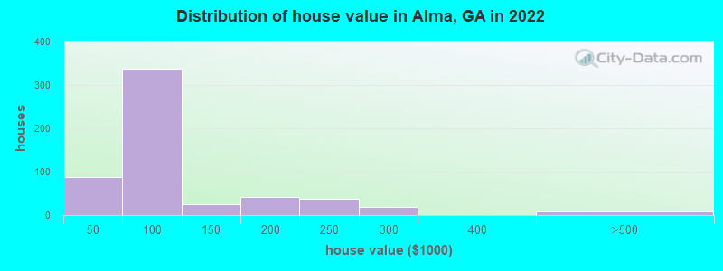 Distribution of house value in Alma, GA in 2022