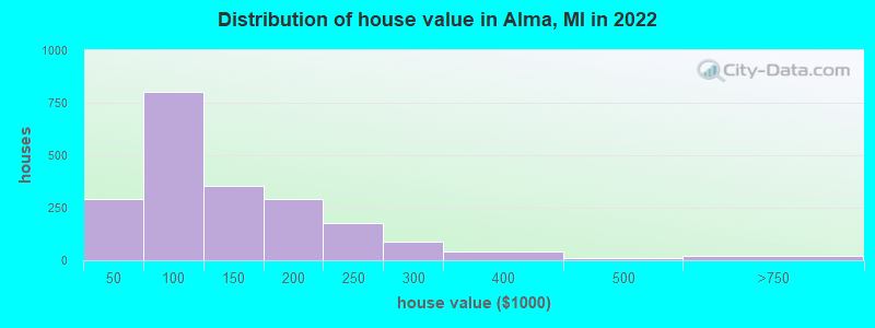 Distribution of house value in Alma, MI in 2022