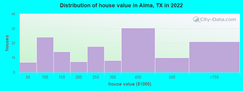 Distribution of house value in Alma, TX in 2021