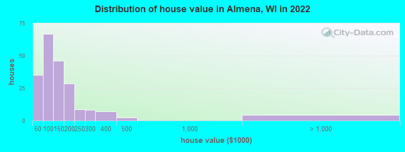 Distribution of house value in Almena, WI in 2022