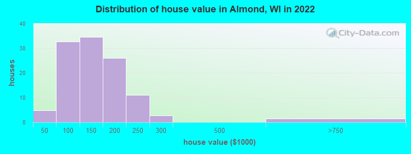 Distribution of house value in Almond, WI in 2022