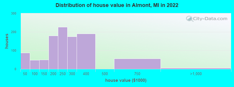 Distribution of house value in Almont, MI in 2022