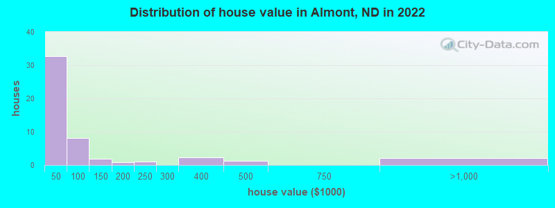 Distribution of house value in Almont, ND in 2022