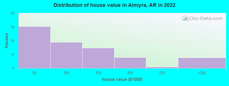 Distribution of house value in Almyra, AR in 2022