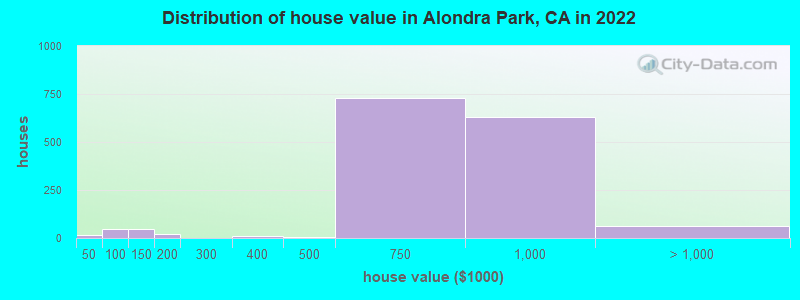 Distribution of house value in Alondra Park, CA in 2022