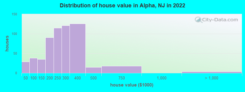 Distribution of house value in Alpha, NJ in 2022