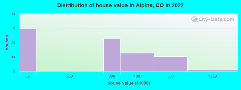 Distribution of house value in Alpine, CO in 2022