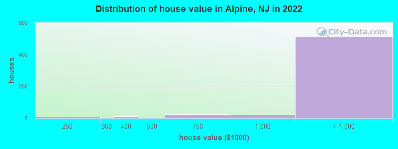 Distribution of house value in Alpine, NJ in 2019