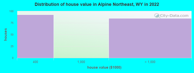 Distribution of house value in Alpine Northeast, WY in 2022