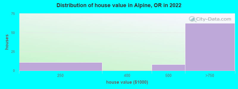 Distribution of house value in Alpine, OR in 2022