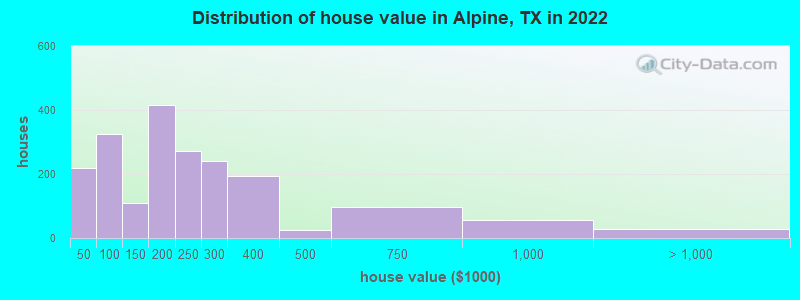 Distribution of house value in Alpine, TX in 2022