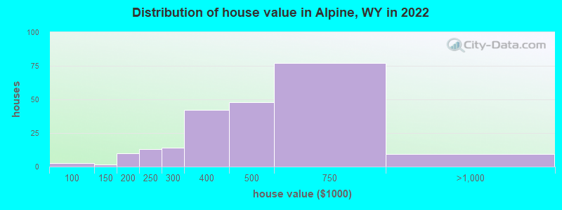 Distribution of house value in Alpine, WY in 2022