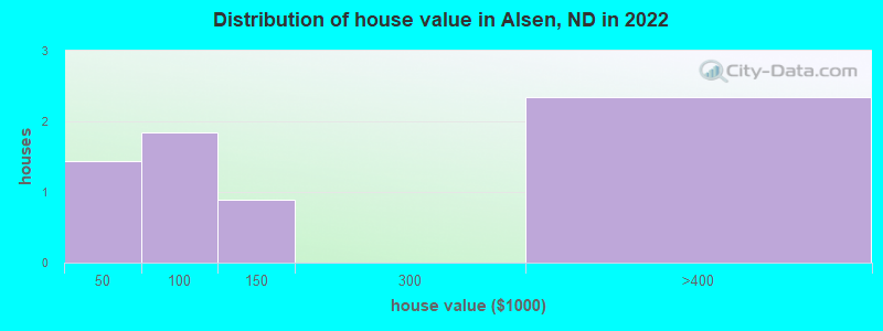 Distribution of house value in Alsen, ND in 2021