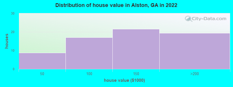 Distribution of house value in Alston, GA in 2022