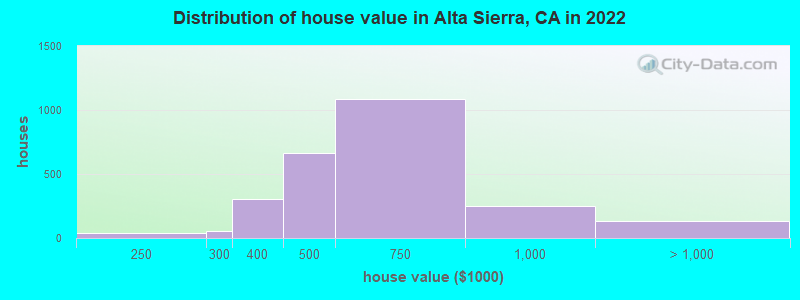 Distribution of house value in Alta Sierra, CA in 2021