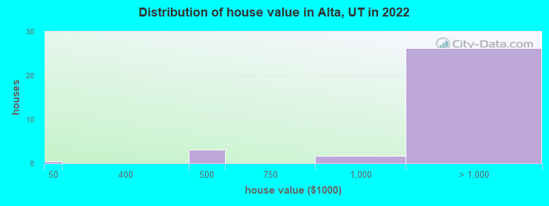 Distribution of house value in Alta, UT in 2019