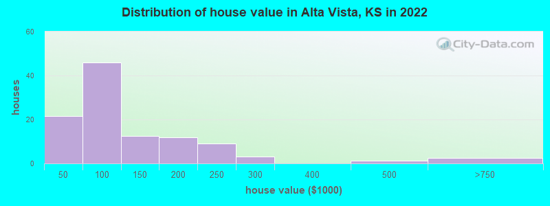 Distribution of house value in Alta Vista, KS in 2022