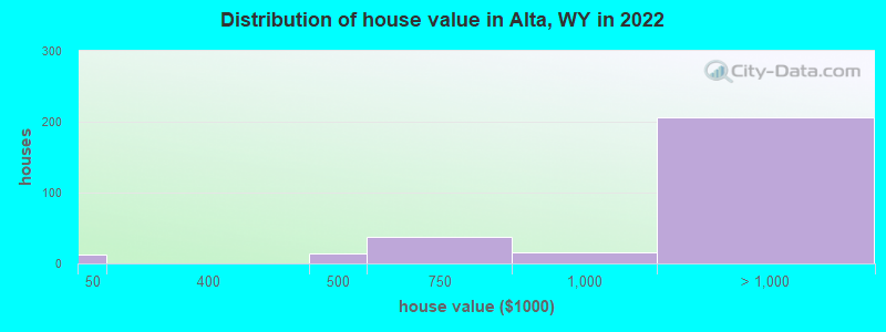 Distribution of house value in Alta, WY in 2022