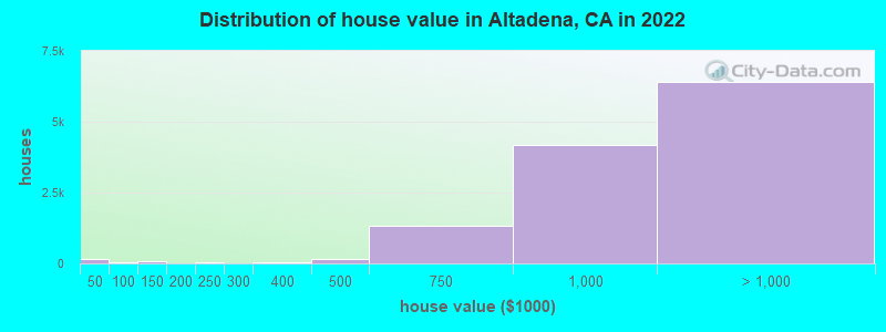 Distribution of house value in Altadena, CA in 2019