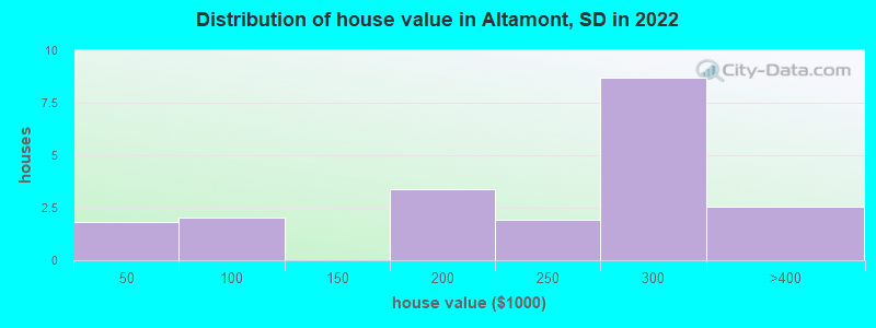 Distribution of house value in Altamont, SD in 2022