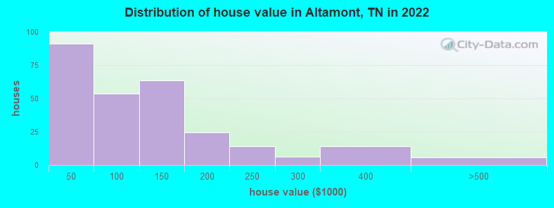 Distribution of house value in Altamont, TN in 2022