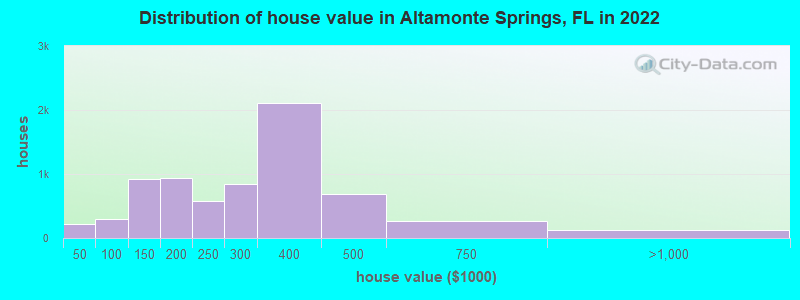 Distribution of house value in Altamonte Springs, FL in 2019