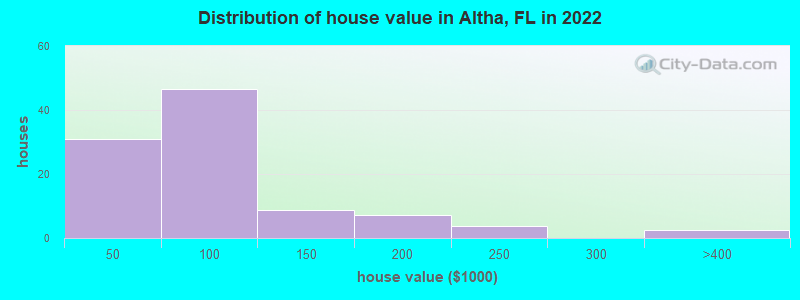 Distribution of house value in Altha, FL in 2022