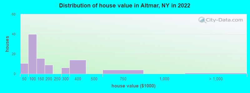 Distribution of house value in Altmar, NY in 2022