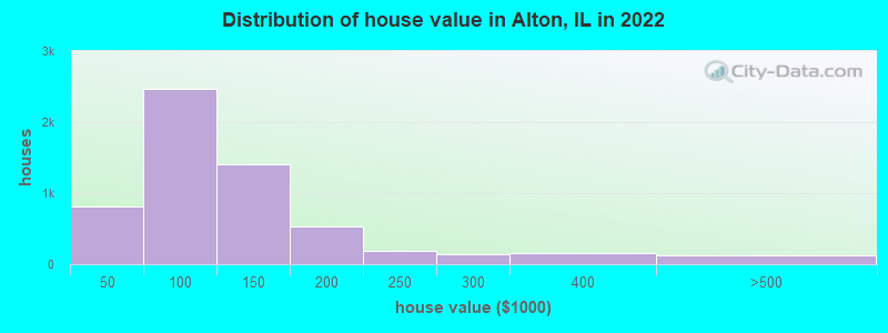 Distribution of house value in Alton, IL in 2022
