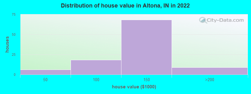 Distribution of house value in Altona, IN in 2022