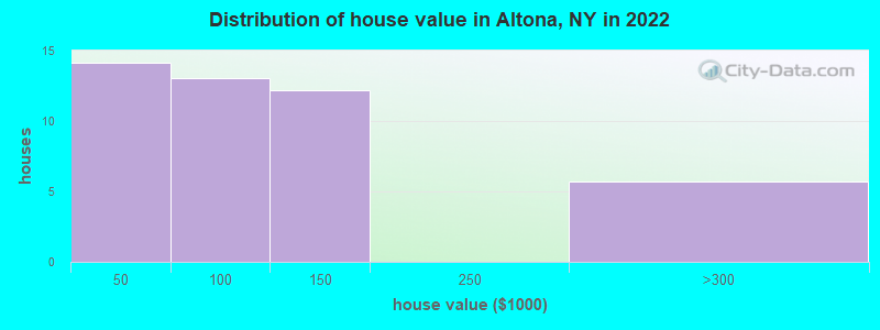 Distribution of house value in Altona, NY in 2022