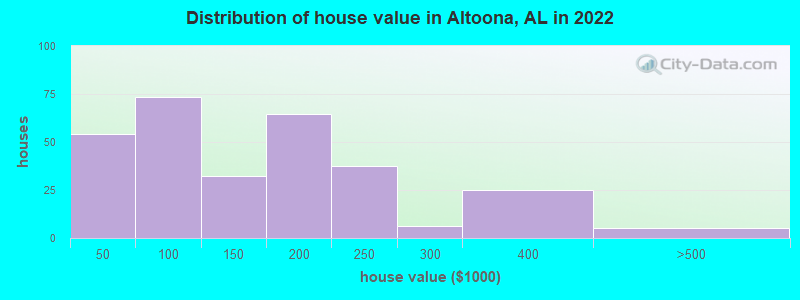 Distribution of house value in Altoona, AL in 2019