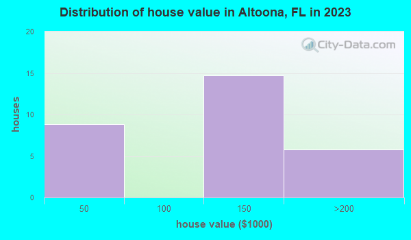 Altoona Florida FL 32702 profile - House Value Distribution Altoona FL Small 